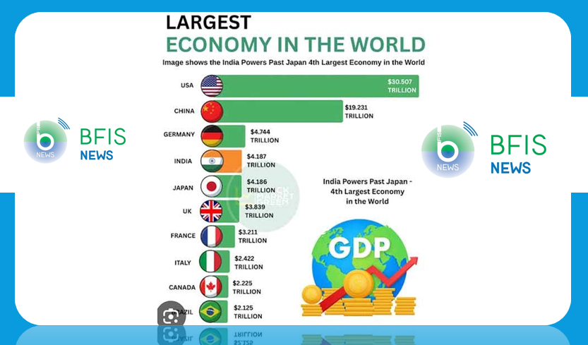 भारत विश्वको चौथो ठूलो अर्थतन्त्र, जापानलाई उछिन्यो
